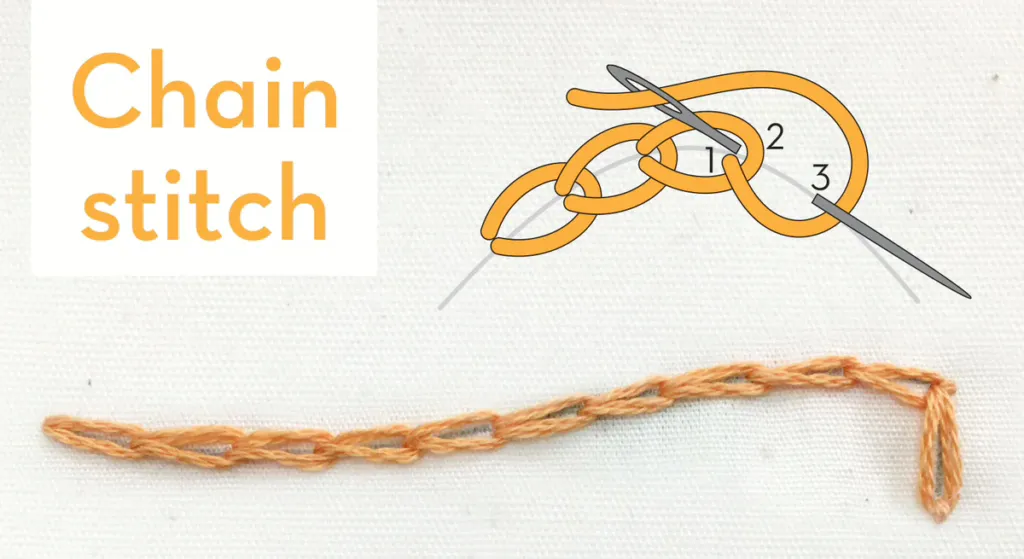 2. Chainstitch: Faster Output With More Elasticity and More Risk if the Line Breaks